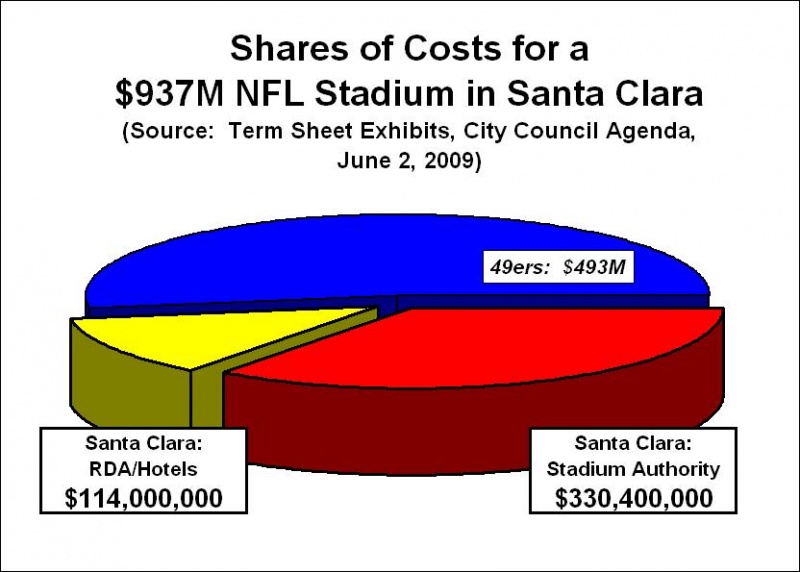 Santa Clara San Francisco 49ers stadium funding pie chart